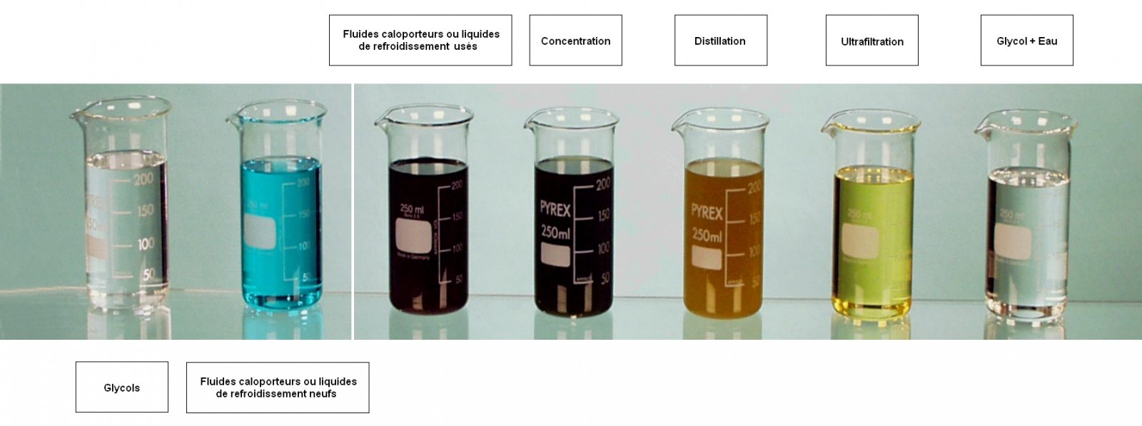 recyclage glycol